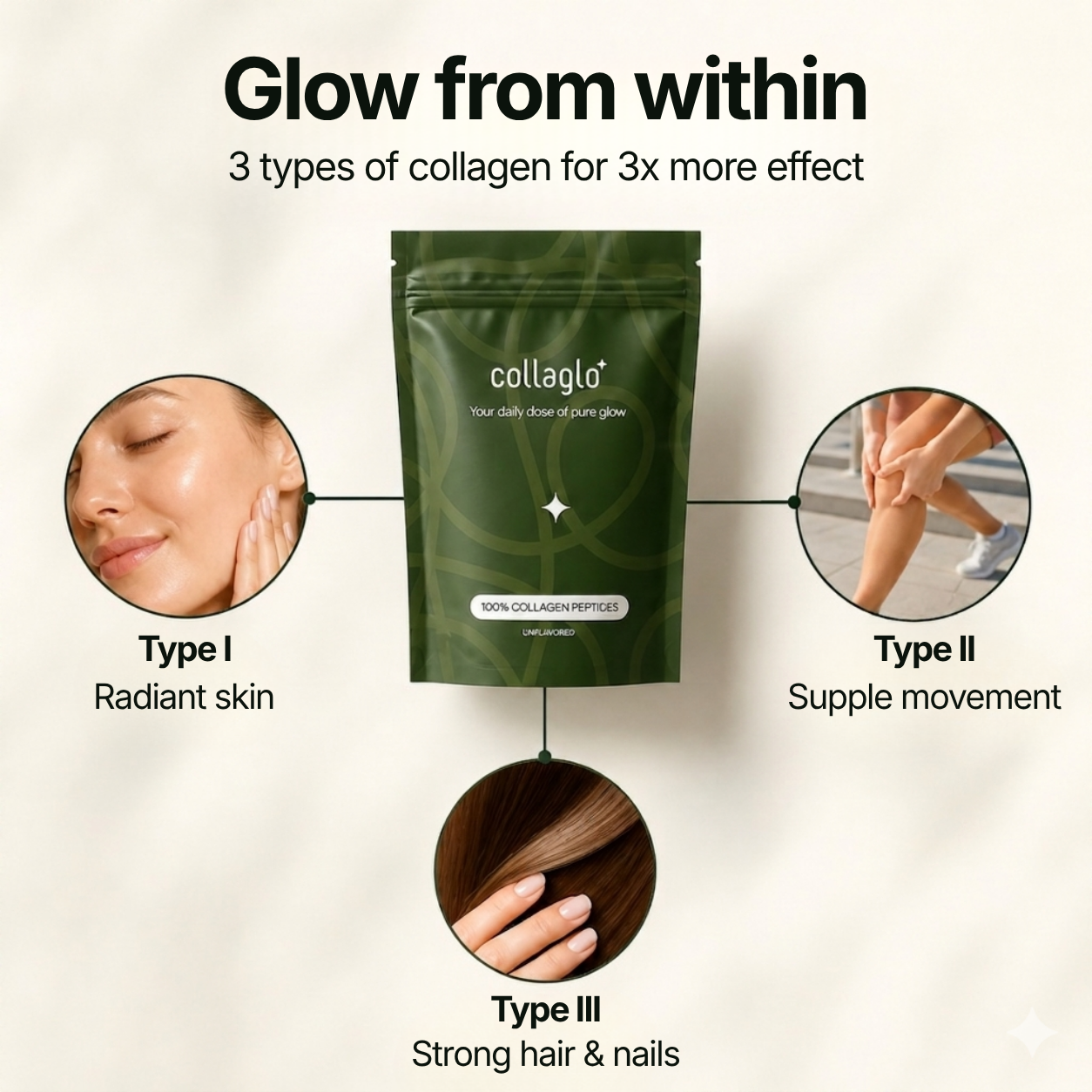 Three types of collagen